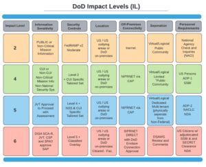 ils cloud|cloud il levels defined.